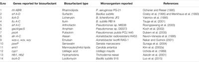 Biosurfactants: Potential Agents for Controlling Cellular Communication, Motility, and Antagonism